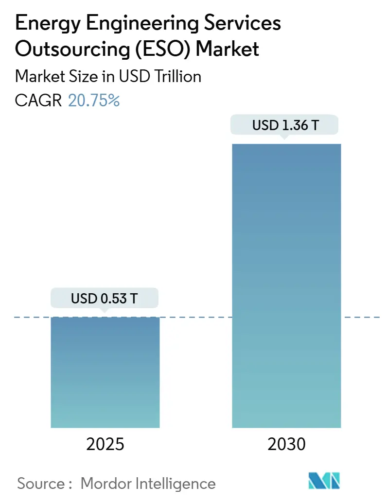 Energy Engineering Services Outsourcing (ESO) Market (2025 - 2030)